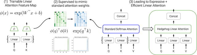 Figure 1 for The Hedgehog & the Porcupine: Expressive Linear Attentions with Softmax Mimicry