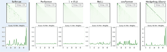 Figure 3 for The Hedgehog & the Porcupine: Expressive Linear Attentions with Softmax Mimicry