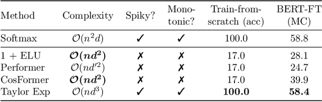 Figure 4 for The Hedgehog & the Porcupine: Expressive Linear Attentions with Softmax Mimicry