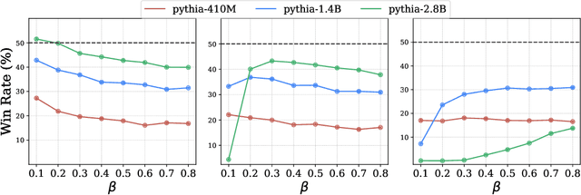 Figure 3 for $β$-DPO: Direct Preference Optimization with Dynamic $β$