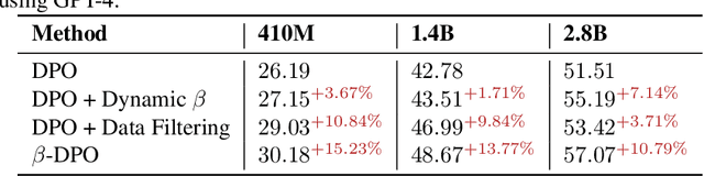 Figure 2 for $β$-DPO: Direct Preference Optimization with Dynamic $β$