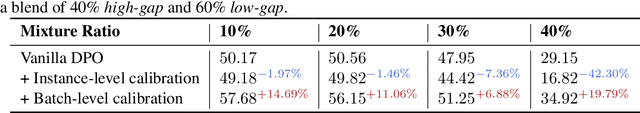 Figure 4 for $β$-DPO: Direct Preference Optimization with Dynamic $β$