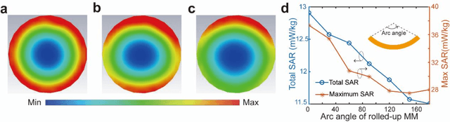 Figure 4 for Conformal Metamaterials with Active Tunability and Self-adaptivity for Magnetic Resonance Imaging