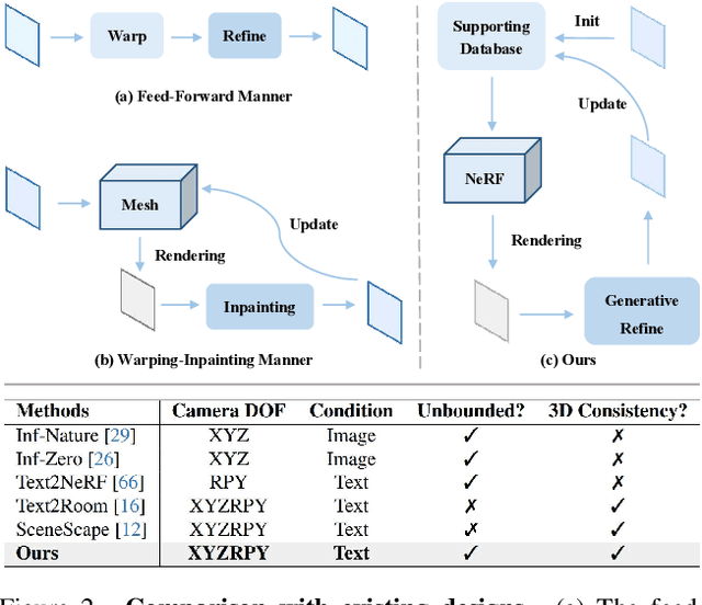 Figure 2 for 3D-SceneDreamer: Text-Driven 3D-Consistent Scene Generation