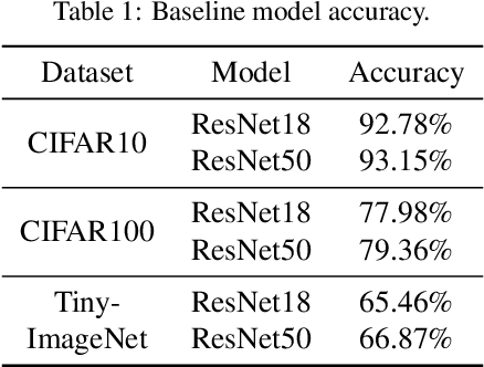 Figure 2 for Approximating ReLU on a Reduced Ring for Efficient MPC-based Private Inference