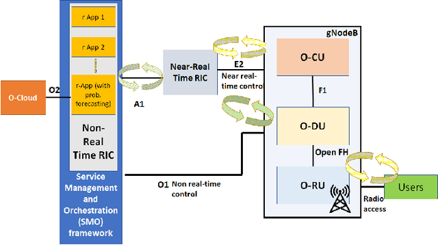 Figure 1 for On the use of Probabilistic Forecasting for Network Analysis in Open RAN