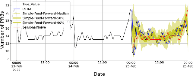 Figure 2 for On the use of Probabilistic Forecasting for Network Analysis in Open RAN