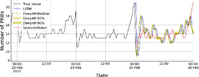 Figure 3 for On the use of Probabilistic Forecasting for Network Analysis in Open RAN