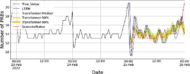 Figure 4 for On the use of Probabilistic Forecasting for Network Analysis in Open RAN