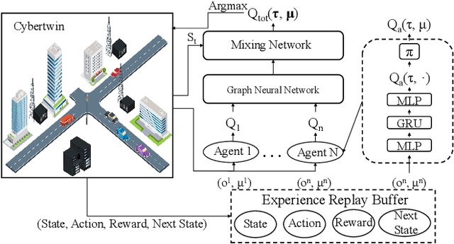 Figure 2 for Knowledge-Driven Multi-Agent Reinforcement Learning for Computation Offloading in Cybertwin-Enabled Internet of Vehicles