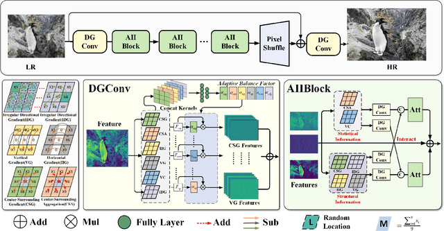 Figure 2 for Efficient Real-world Image Super-Resolution Via Adaptive Directional Gradient Convolution