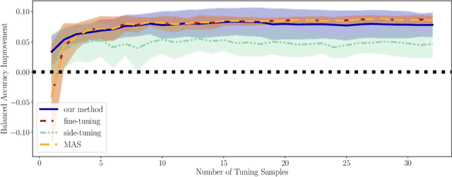 Figure 4 for Reducing Bias in Pre-trained Models by Tuning while Penalizing Change