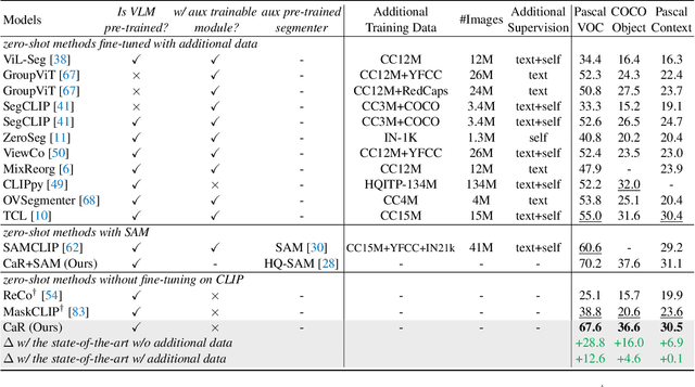 Figure 1 for CLIP as RNN: Segment Countless Visual Concepts without Training Endeavor