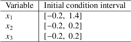 Figure 4 for Deep active learning for nonlinear system identification