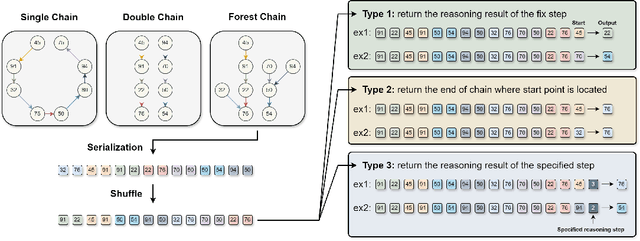 Figure 3 for Towards Understanding How Transformer Perform Multi-step Reasoning with Matching Operation