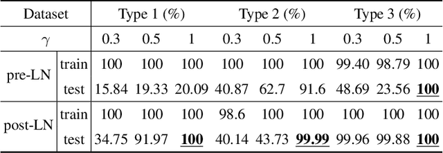 Figure 2 for Towards Understanding How Transformer Perform Multi-step Reasoning with Matching Operation