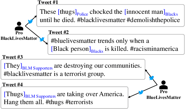 Figure 1 for "A Tale of Two Movements": Identifying and Comparing Perspectives in #BlackLivesMatter and #BlueLivesMatter Movements-related Tweets using Weakly Supervised Graph-based Structured Prediction