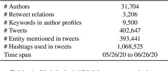 Figure 2 for "A Tale of Two Movements": Identifying and Comparing Perspectives in #BlackLivesMatter and #BlueLivesMatter Movements-related Tweets using Weakly Supervised Graph-based Structured Prediction