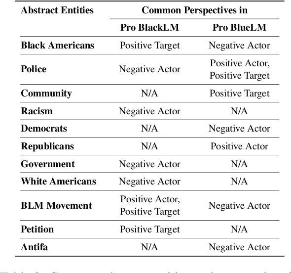 Figure 3 for "A Tale of Two Movements": Identifying and Comparing Perspectives in #BlackLivesMatter and #BlueLivesMatter Movements-related Tweets using Weakly Supervised Graph-based Structured Prediction
