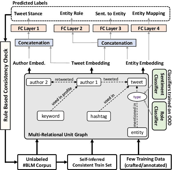 Figure 4 for "A Tale of Two Movements": Identifying and Comparing Perspectives in #BlackLivesMatter and #BlueLivesMatter Movements-related Tweets using Weakly Supervised Graph-based Structured Prediction