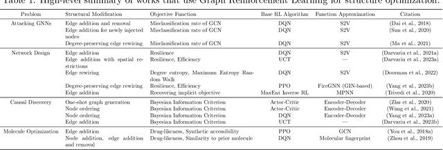 Figure 2 for Graph Reinforcement Learning for Combinatorial Optimization: A Survey and Unifying Perspective