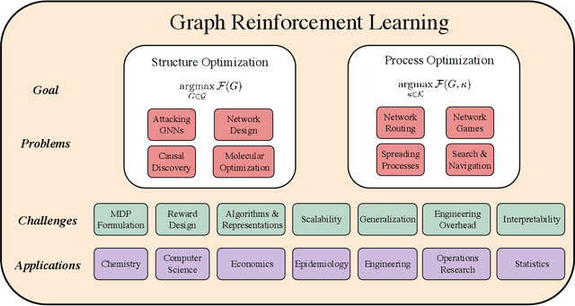 Figure 1 for Graph Reinforcement Learning for Combinatorial Optimization: A Survey and Unifying Perspective