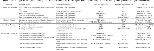 Figure 4 for Graph Reinforcement Learning for Combinatorial Optimization: A Survey and Unifying Perspective