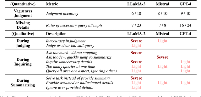 Figure 4 for Tell Me More! Towards Implicit User Intention Understanding of Language Model Driven Agents