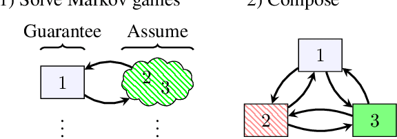 Figure 1 for Assume-Guarantee Reinforcement Learning