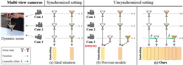 Figure 3 for Sync-NeRF: Generalizing Dynamic NeRFs to Unsynchronized Videos