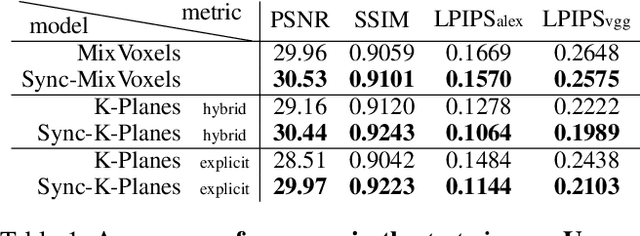 Figure 2 for Sync-NeRF: Generalizing Dynamic NeRFs to Unsynchronized Videos