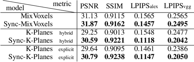 Figure 4 for Sync-NeRF: Generalizing Dynamic NeRFs to Unsynchronized Videos