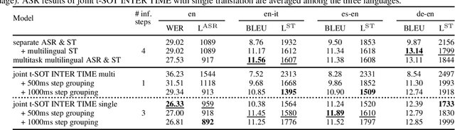 Figure 3 for Leveraging Timestamp Information for Serialized Joint Streaming Recognition and Translation