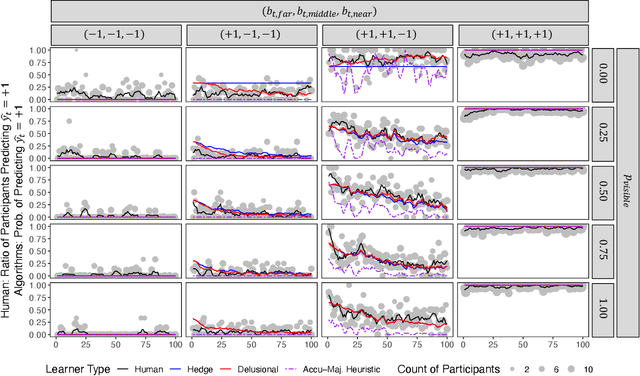 Figure 2 for The Delusional Hedge Algorithm as a Model of Human Learning from Diverse Opinions