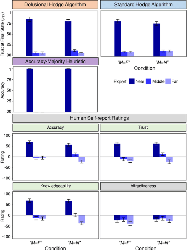 Figure 4 for The Delusional Hedge Algorithm as a Model of Human Learning from Diverse Opinions