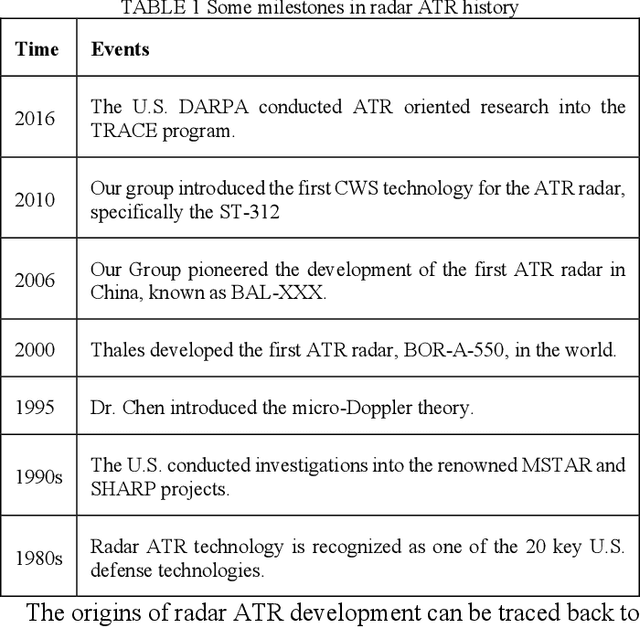 Figure 2 for An introduction to radar Automatic Target Recognition (ATR) technology in ground-based radar systems