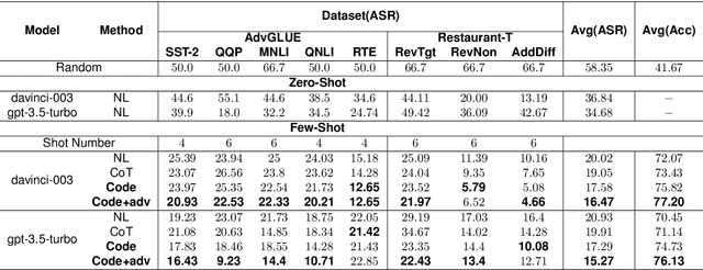 Figure 2 for RoCoIns: Enhancing Robustness of Large Language Models through Code-Style Instructions