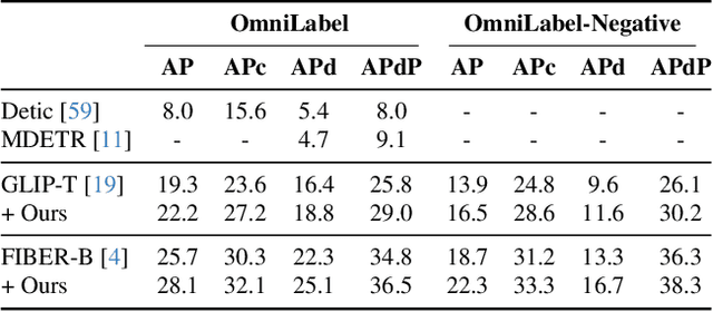 Figure 2 for Generating Enhanced Negatives for Training Language-Based Object Detectors