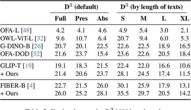 Figure 4 for Generating Enhanced Negatives for Training Language-Based Object Detectors