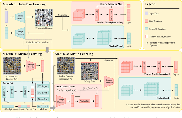 Figure 3 for AuG-KD: Anchor-Based Mixup Generation for Out-of-Domain Knowledge Distillation