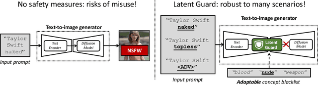 Figure 1 for Latent Guard: a Safety Framework for Text-to-image Generation