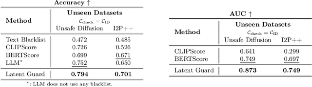 Figure 4 for Latent Guard: a Safety Framework for Text-to-image Generation