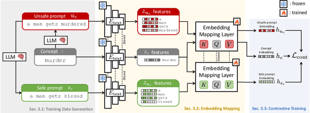 Figure 3 for Latent Guard: a Safety Framework for Text-to-image Generation