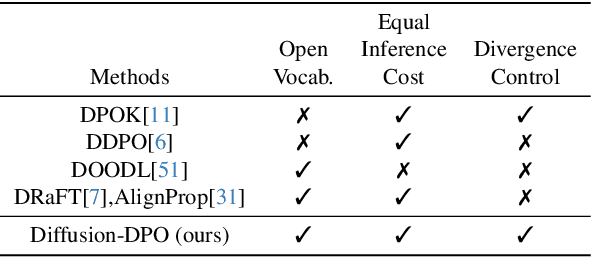 Figure 2 for Diffusion Model Alignment Using Direct Preference Optimization