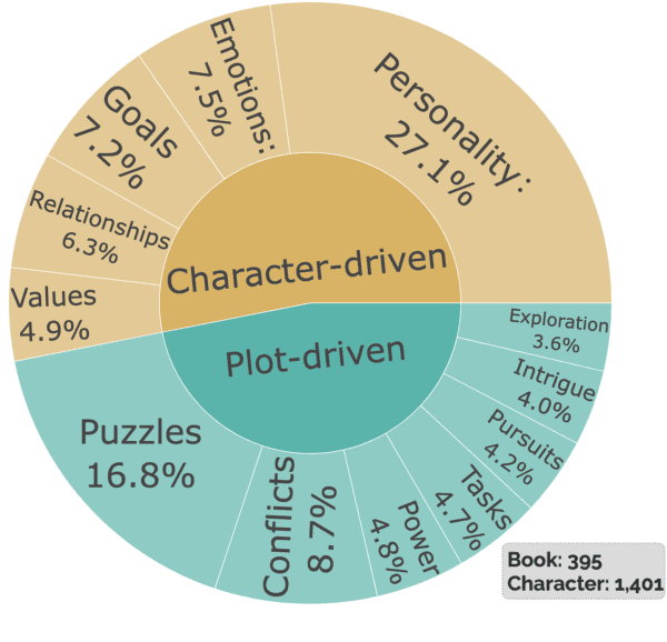 Figure 4 for Character is Destiny: Can Large Language Models Simulate Persona-Driven Decisions in Role-Playing?