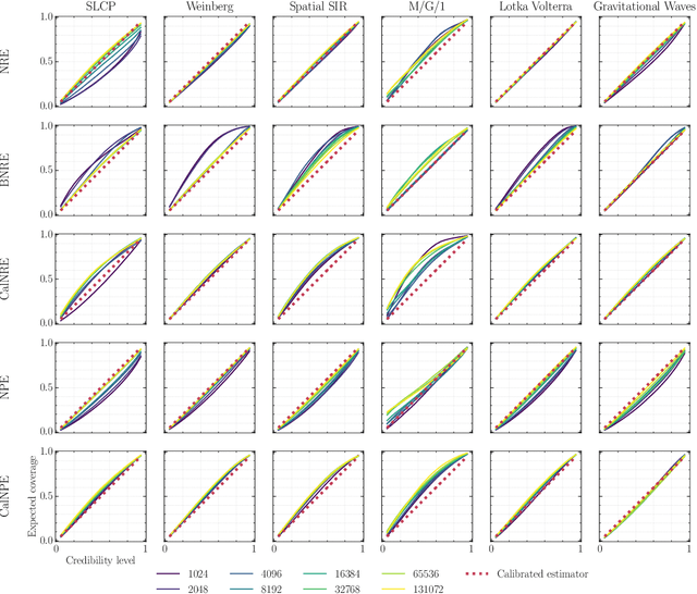 Figure 1 for Calibrating Neural Simulation-Based Inference with Differentiable Coverage Probability