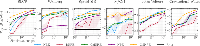 Figure 2 for Calibrating Neural Simulation-Based Inference with Differentiable Coverage Probability