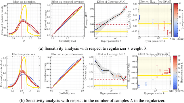 Figure 4 for Calibrating Neural Simulation-Based Inference with Differentiable Coverage Probability