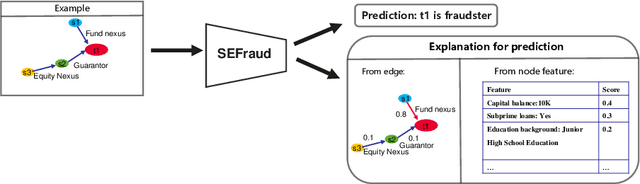 Figure 1 for SEFraud: Graph-based Self-Explainable Fraud Detection via Interpretative Mask Learning