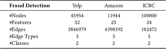 Figure 2 for SEFraud: Graph-based Self-Explainable Fraud Detection via Interpretative Mask Learning